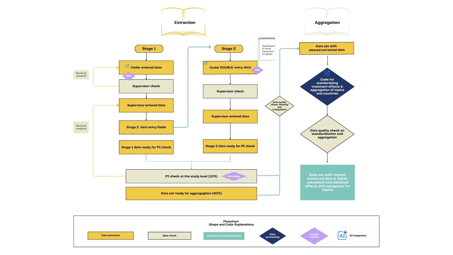 IDEAL Project Flowchart — Data Extraction